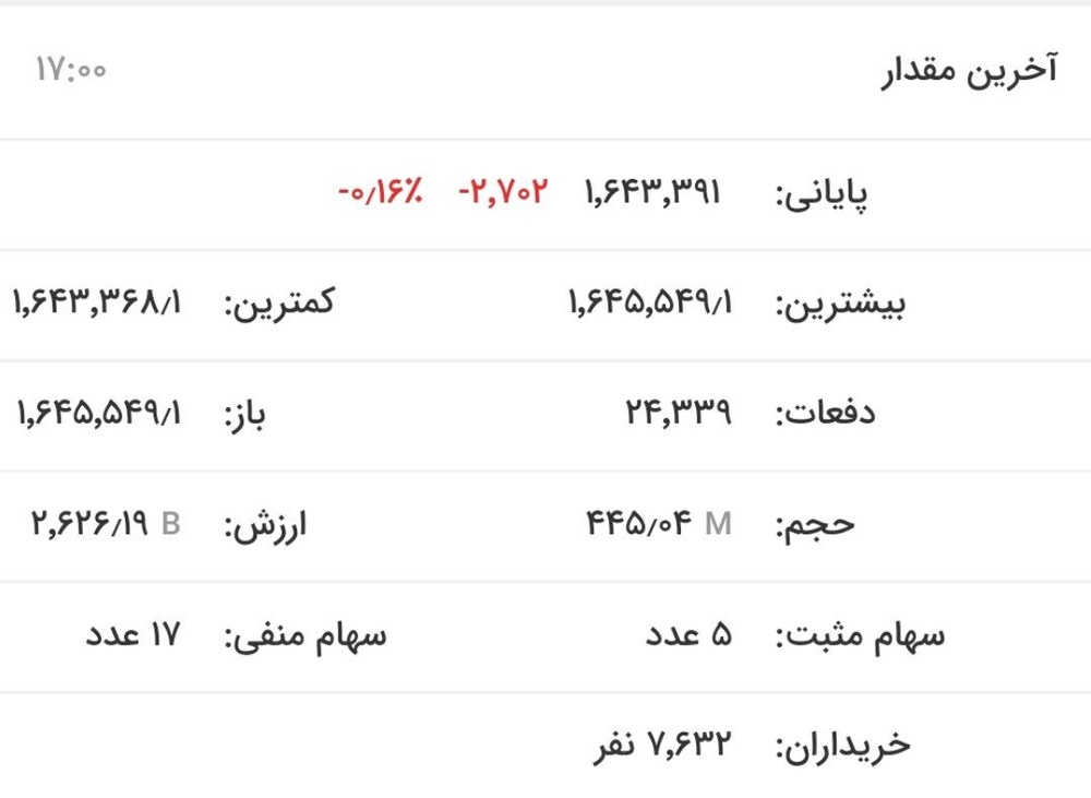 بورس دوباره سقوط کرد/ ریزش ۱۶ صدم درصدی شاخص فلزات اساسی
