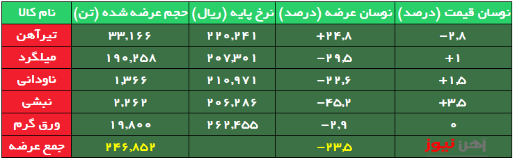 کاهش حجم و افزایش نرخ پایه میلگرد/ تیرآهن ارزان شد