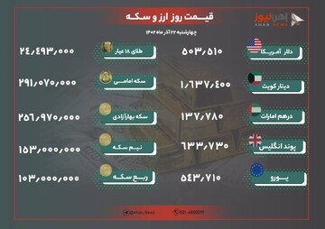 نرخ طلا و ارز امروز ۲۲ خرداد ۱۴۰۲/ طلا گران و دلار ارزان شد
