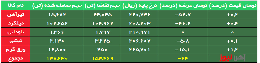 معامله ۵۰ درصدِ میلگرد و تیرآهن براساس نرخ پایه/ ۱۰۰ درصد ناودانی فروش رفت