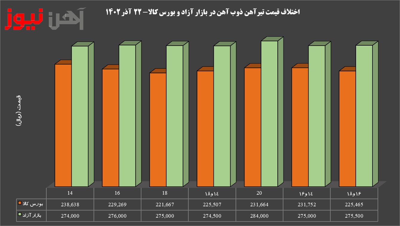 اختلاف نرخ تیرآهن بازار آزاد و بورس کالا به ۲۰ درصد رسید/ پیشبینی روند بازار