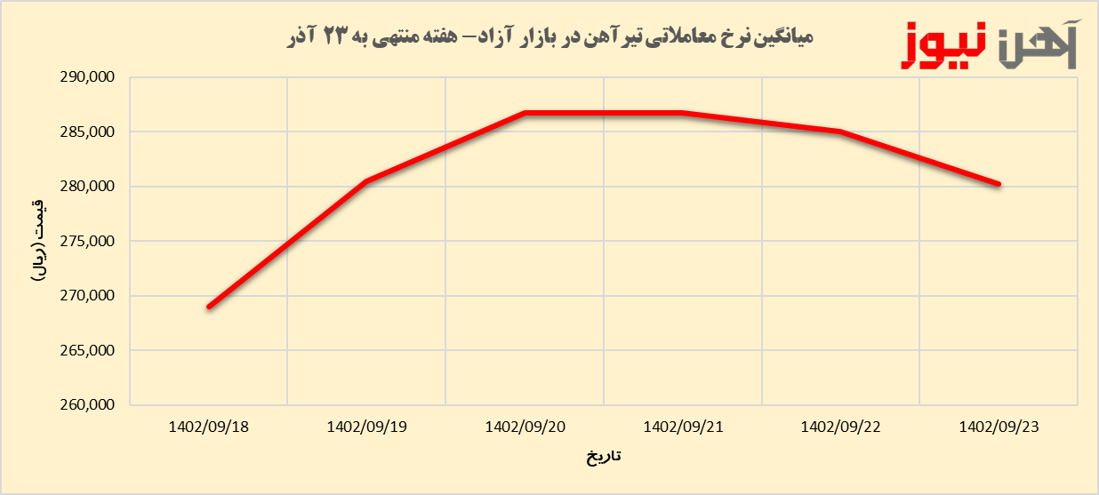 اختلاف نرخ تیرآهن بازار آزاد و بورس کالا به ۲۰ درصد رسید/ پیشبینی روند بازار