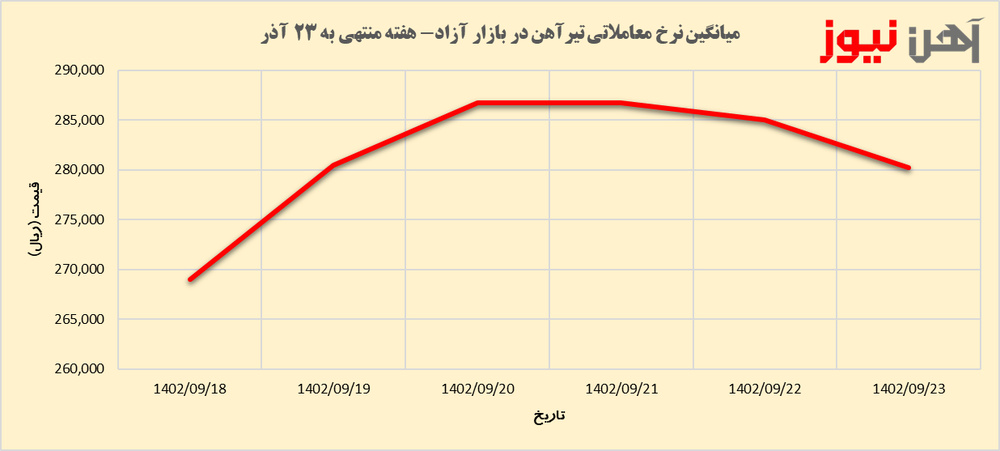 اختلاف نرخ تیرآهن بازار آزاد و بورس کالا به ۲۰ درصد رسید/ پیش‌بینی روند بازار