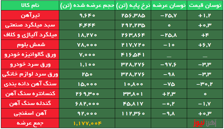 کاهش ۹۸ درصدی عرضه ورقهای خودرو/افزایش ۴ درصد نرخ میلگرد کلاف و آلیاژی