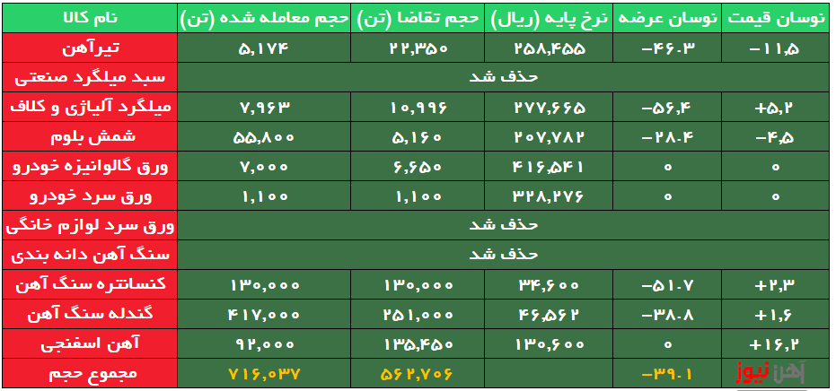 استقبال ضعیف از محصولات نوردی/ورق لوازم خانگی بدون مشتری ماند