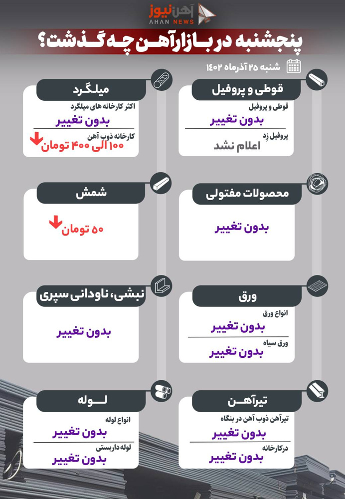 پنجشنبه در بازار آهن چه گذشت؟