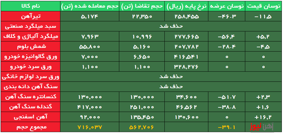 استقبال ضعیف از محصولات نوردی/ورق لوازم خانگی بدون مشتری ماند