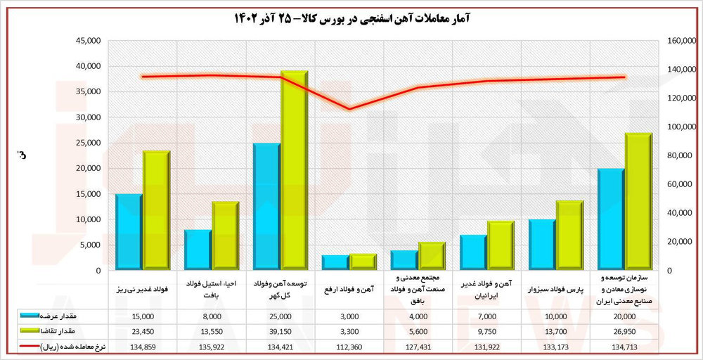 رقابت تنگاتنگ «احیاء استیل فولاد» و «غدیر نی‌ریز» در معاملات آهن اسفنجی