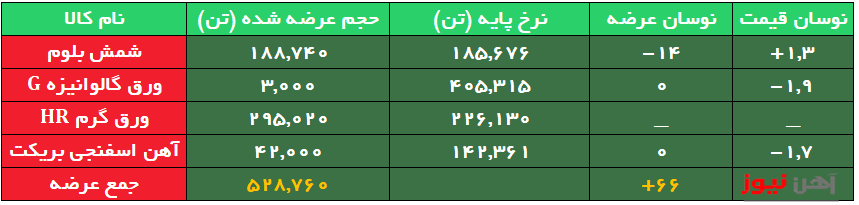 کاهش ۱۴ درصدیِ حجم عرضه شمش/افت نرخ پایه آهن اسفنجی بریکت
