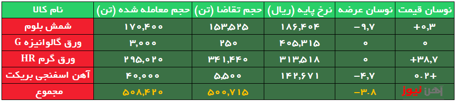 بیش از ۹۰ درصد شمش معامله شد/ معامله ورق مبارکه ۹ هزار تومان بالاتر از نرخ پایه