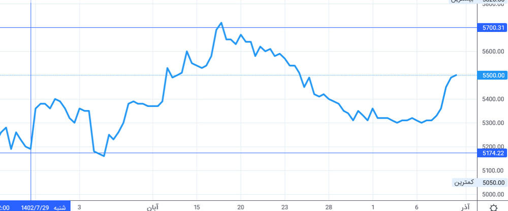 افزایش ۱۵۰ درصدی صادرات فولاد مبارکه در ۸ ماهه سال جاری