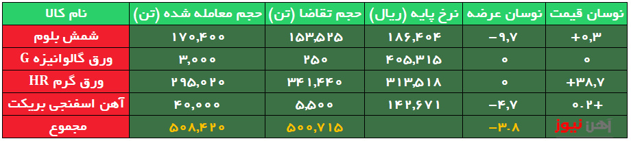 کاهش ۱۴ درصدیِ حجم عرضه شمش/افت نرخ پایه آهن اسفنجی بریکت