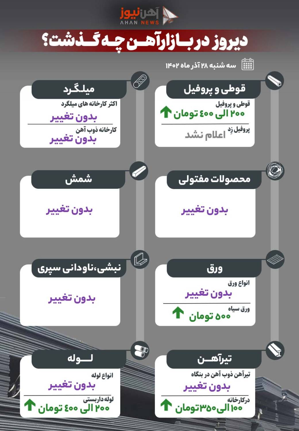 تیرآهن افزایشی شد/شمش ثابت ماند