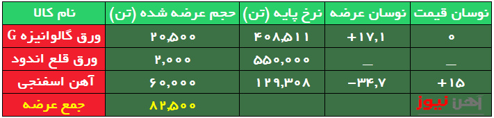 عرضه بیش از ۸۲ هزار تن محصول زنجیره فولاد/ نرخ ورق گالوانیزه ثابت ماند