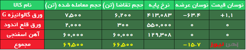 فروش کامل آهن اسفنجی بدون رقابت در رینگ صنعتی