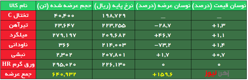 افزایش ۴۷ درصدی حجم عرضه میلگرد/ ورق گرم HR دوباره عرضه شد