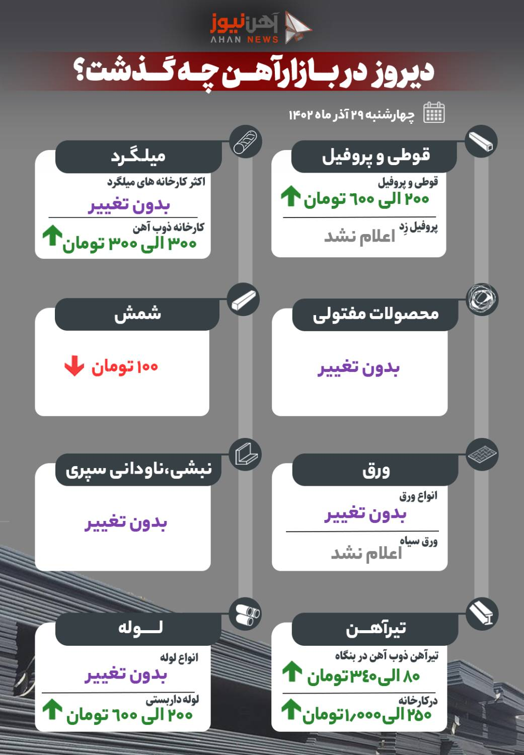 کاهش نرخ شمش و افزایش تیرآهن در بازار آزاد