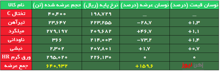 افزایش ۴۷ درصدی حجم عرضه میلگرد/ ورق گرم HR دوباره عرضه شد