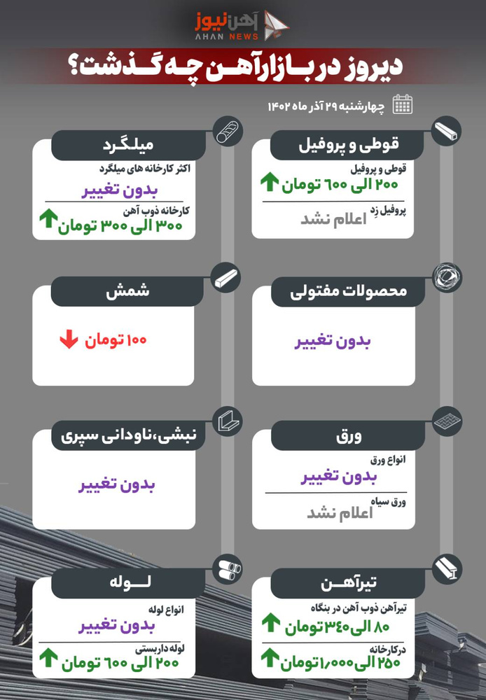 کاهش نرخ شمش و افزایش تیرآهن در بازار آزاد