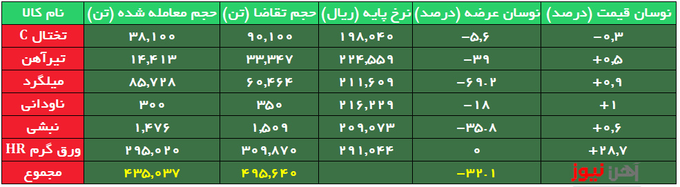 ۷۰ درصد میلگرد عرضه شده بدون مشتری ماند/ تغییر نرخ ۳۰ درصدی ورق گرم