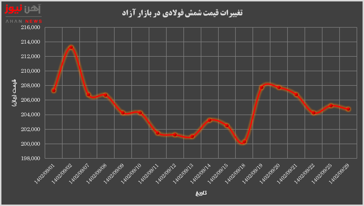 بازار آهن در کشمش تقاضا و تورم/ پیش‌بینی روند بازار 