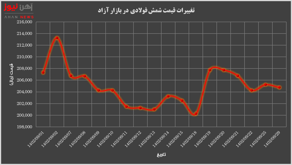 بازار آهن در کشمش تقاضا و تورم/ پیش‌بینی روند بازار