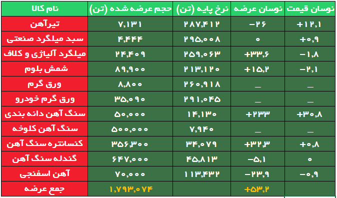 کاهش ۲۴ درصدی حجم عرضه آهن اسفنجی/تیرآهن گران شد