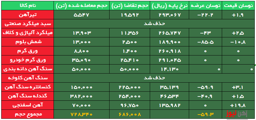 ۶۰ درصد محصولات زنجیره فولاد بدون مشتری ماند