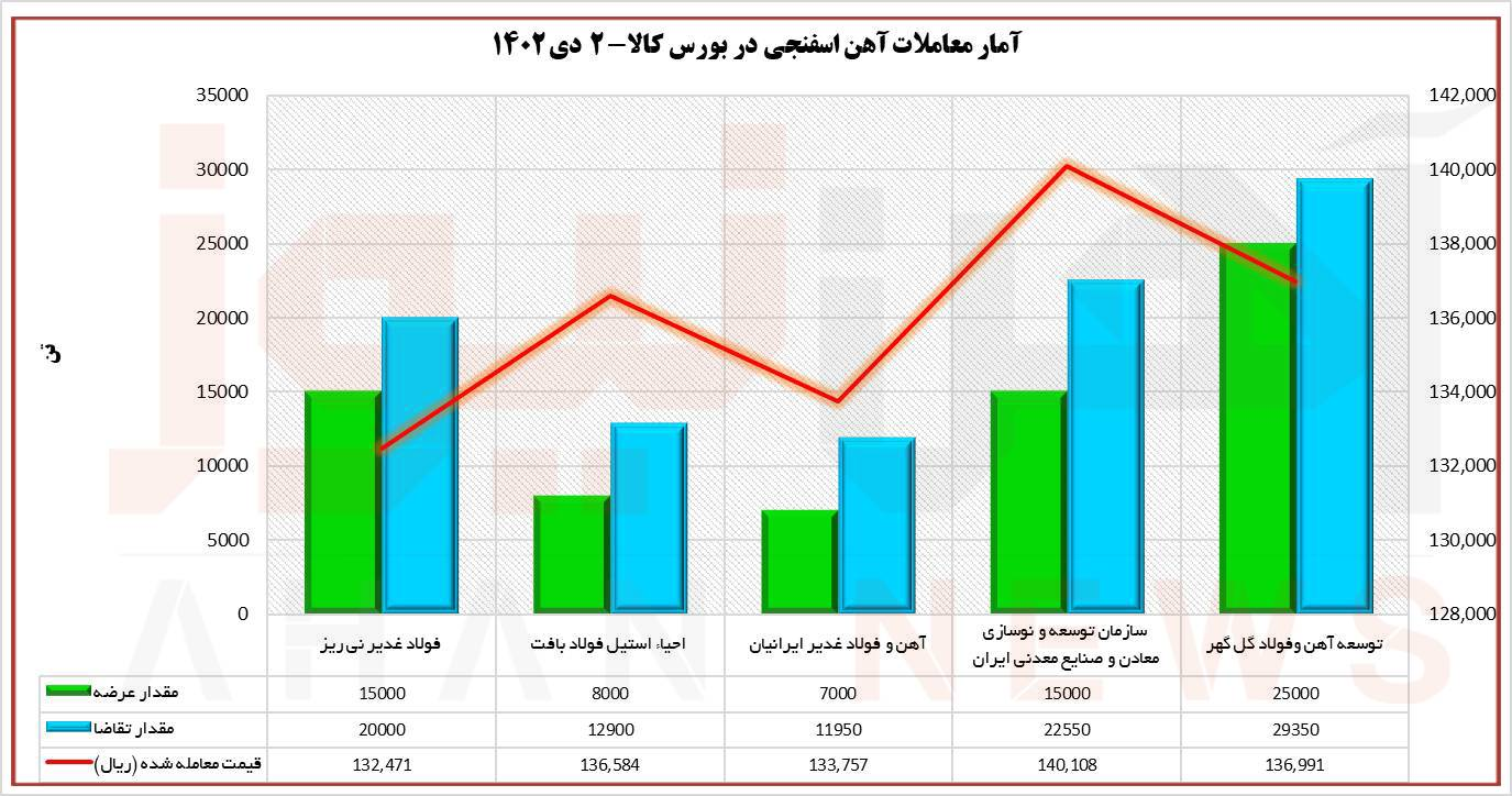 معاملات آهن اسفنجی با ۲۰ درصد بالاتر از نرخ پایه، تایید شد!