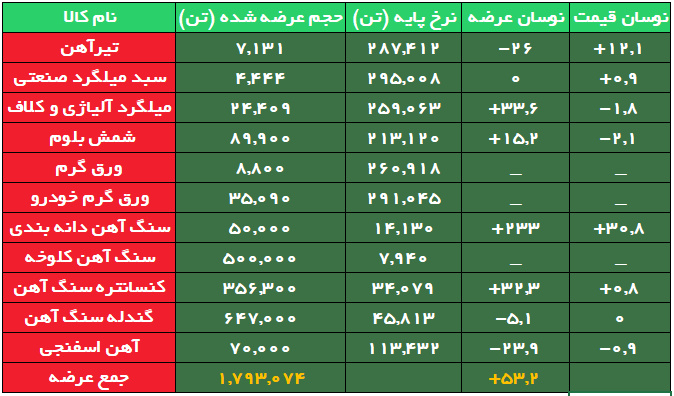 کاهش ۲۴ درصدی حجم عرضه آهن اسفنجی/ تیرآهن گران شد
