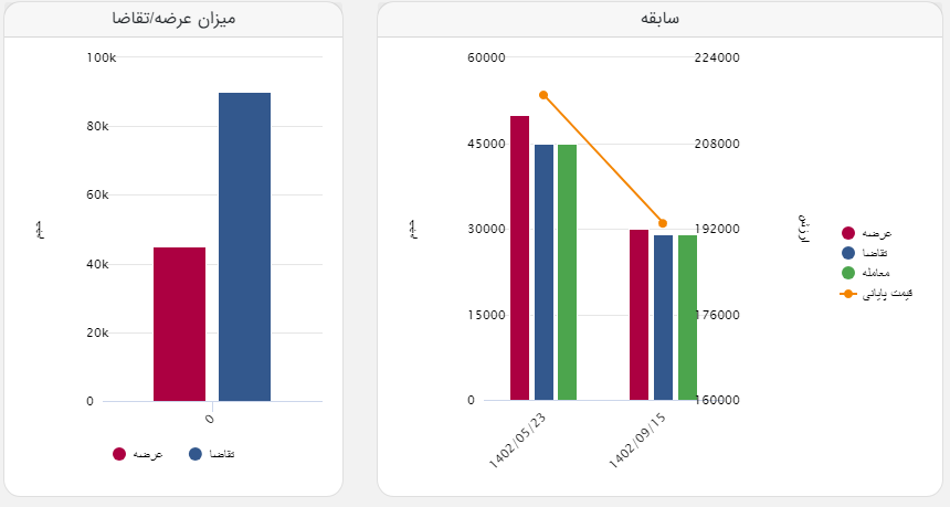 معامله شمش با اختلاف قیمت ۵۰۰ تومانی در تالار صادراتی و صنعتی