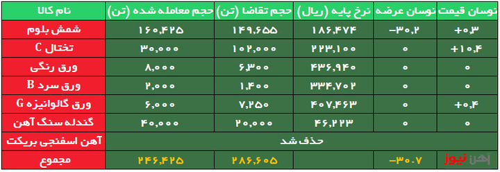 تقاضای بیش از ۳ برابری برای تختال/ معامله شمش در کانال ۱۸ هزار تومان 