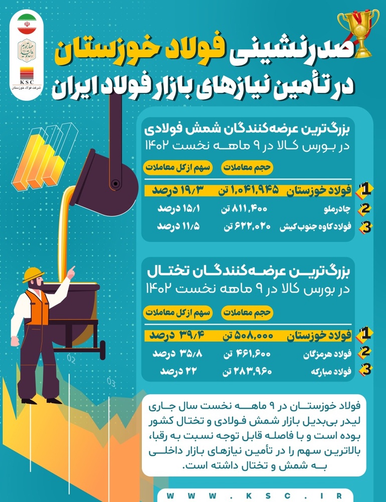 یکهتازی فولاد خوزستان در بازار شمش فولادی و تختال ایران