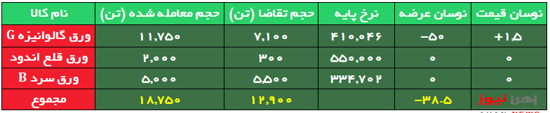 استقبال از عرضههای اعتباری ورق گالوانیزه G