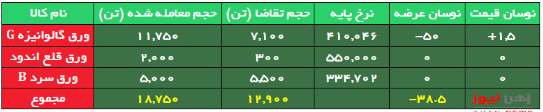 استقبال از عرضههای اعتباری ورق گالوانیزه G