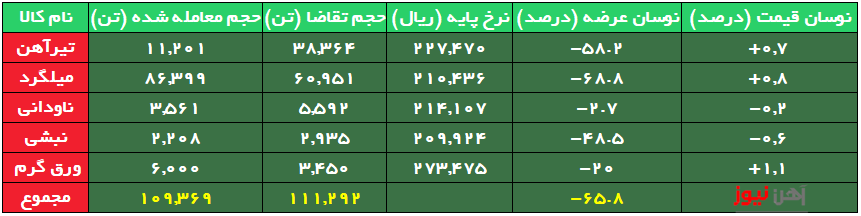 رقابت بر سر عرضههای اعتباری تیرآهنِ ذوب آهن/حذف ۶۵ درصد محصولات نوردی