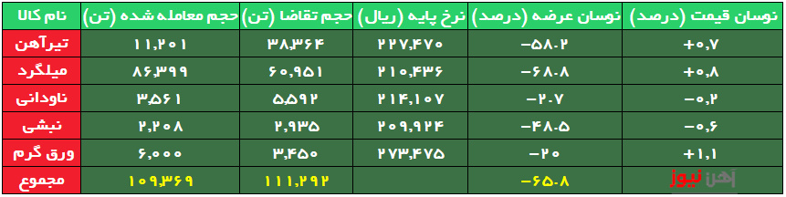 رقابت بر سر عرضه‌های اعتباری تیرآهنِ ذوب آهن/حذف ۶۵ درصد محصولات نوردی