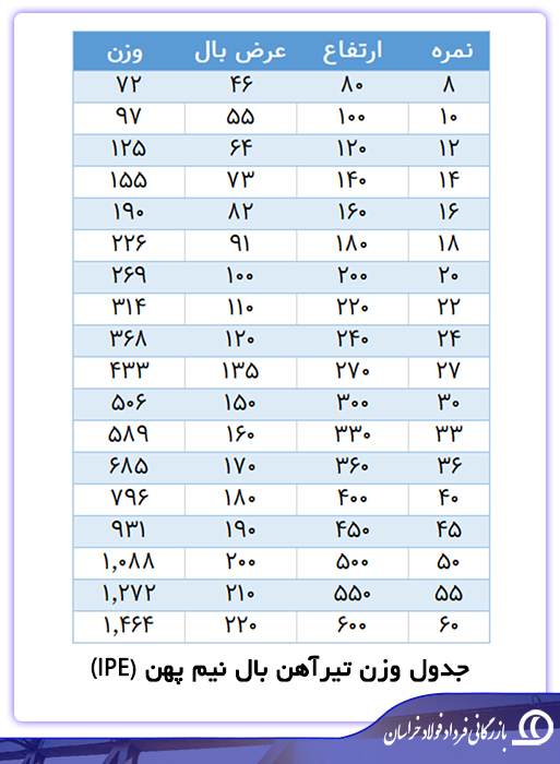 بررسی ۸ تفاوت اصلی تیرآهن