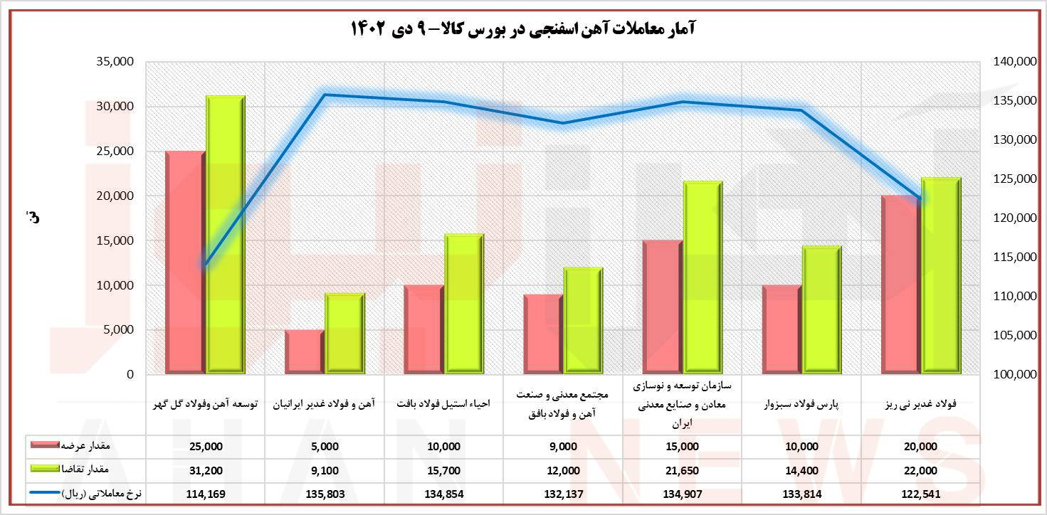 افت حدود هزار تومانیِ نرخ معاملات آهن اسفنجی در بازار امروز