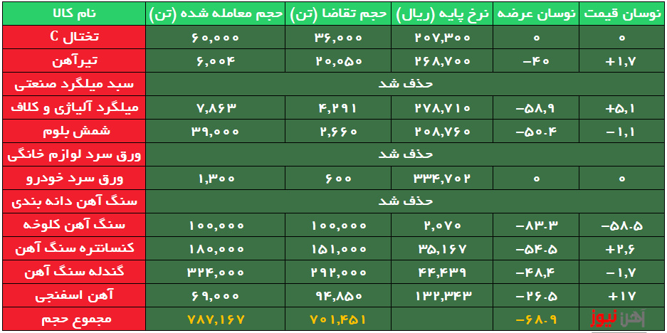 تداوم تقاضای ضعیف برای محصولات فولادی/ سه کالا حذف شد