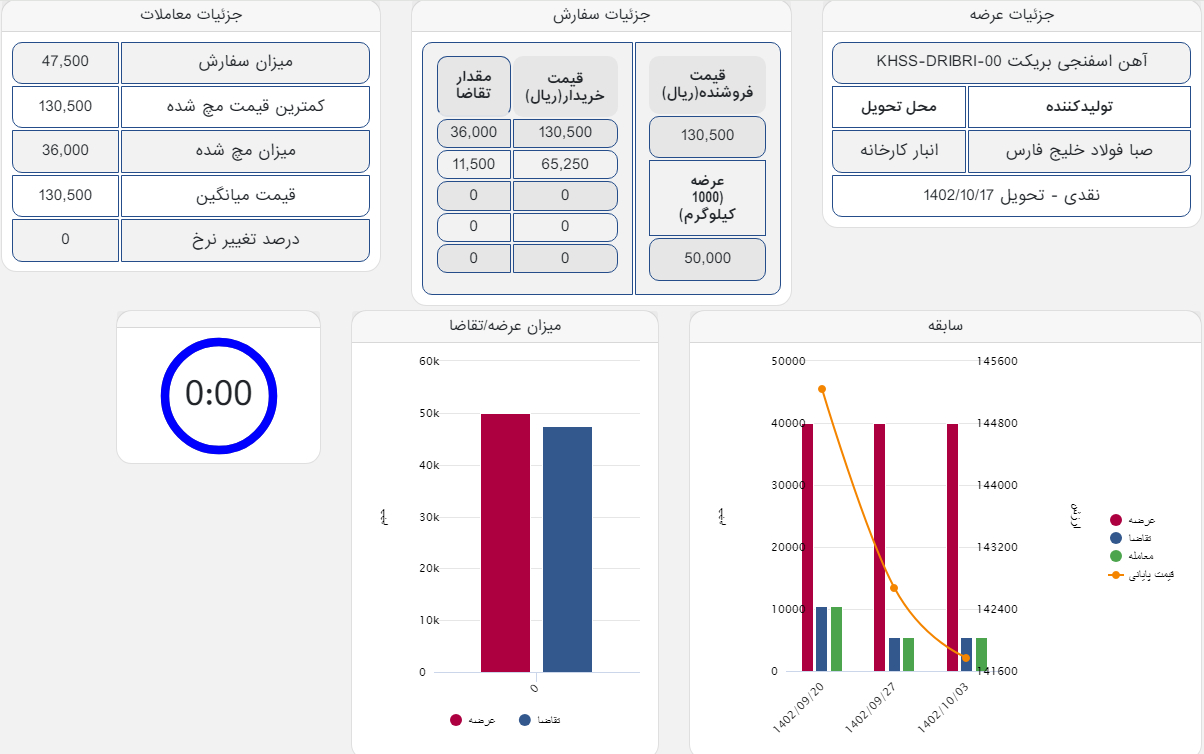 کاهش هزار و ۱۰۰ تومان نرخ معاملاتی آهن اسفنجی بریکت