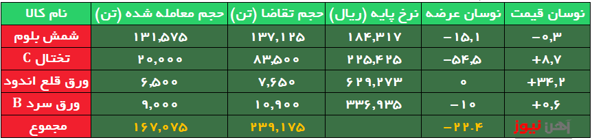 معامله ورق قلع اندود ۱۶ هزار تومان بالاتر از نرخ پایه