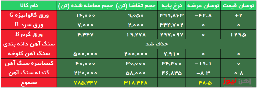 رقابت بر سر ورق گرمِ فولاد گیلان، باعث ۳۰ درصد افزایش نرخ شد
