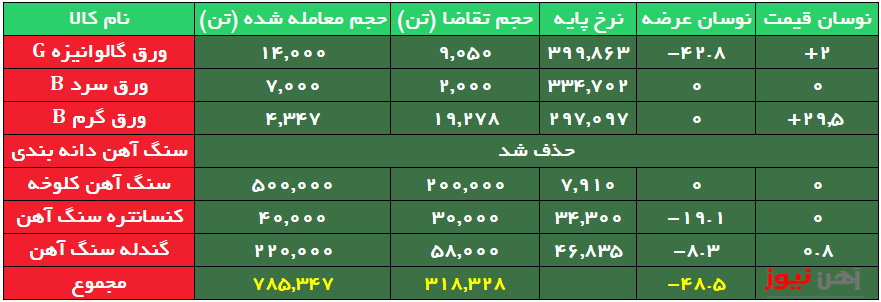 رقابت بر سر ورق گرمِ فولاد گیلان، باعث ۳۰ درصد افزایش نرخ شد
