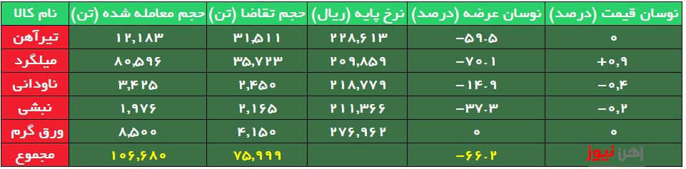 استقبال گرم از عرضه اعتباری تیرآهن/معامله کاملِ ورق گرم بدون رقابت!