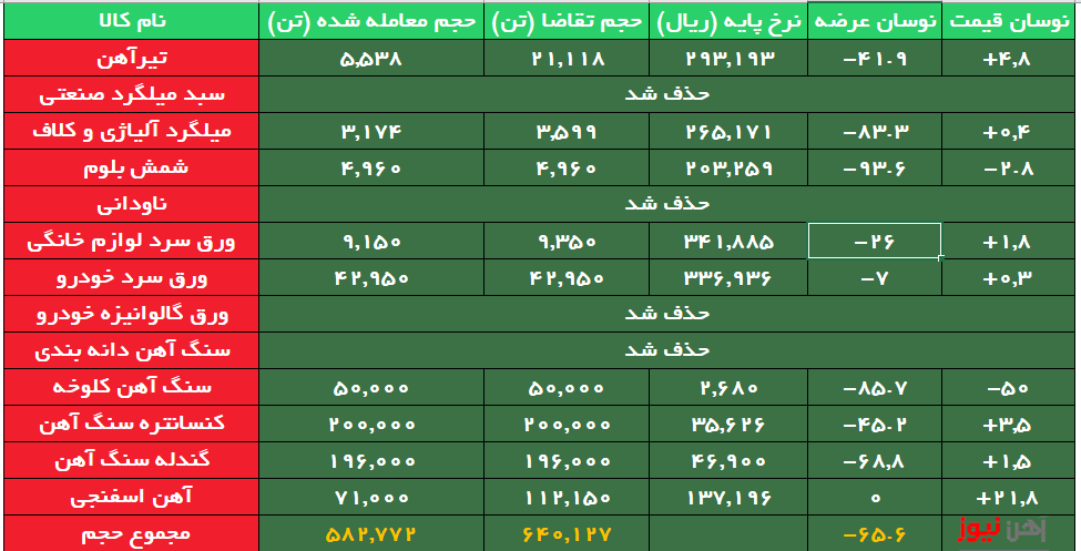 حذف ۴ کالا از در معاملات زنجیره فولاد/ تقاضای بیش از ۴ برابری برای تیرآهن