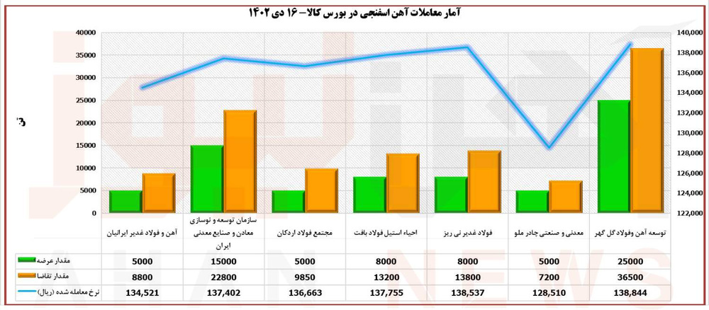معاملات بورس کالا؛ رشد ۲۵۰۰ تومانی نرخ معامله آهن اسفنجی نسبت به نرخ پایه