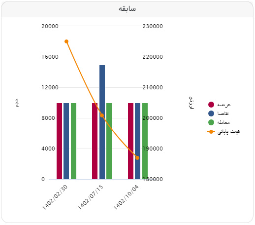 معامله کم رونق شمش در تالار صادراتی