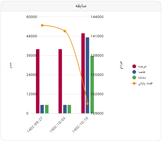 افزایش قیمت ۹۵۰ تومانی آهن اسفنجی بریکت