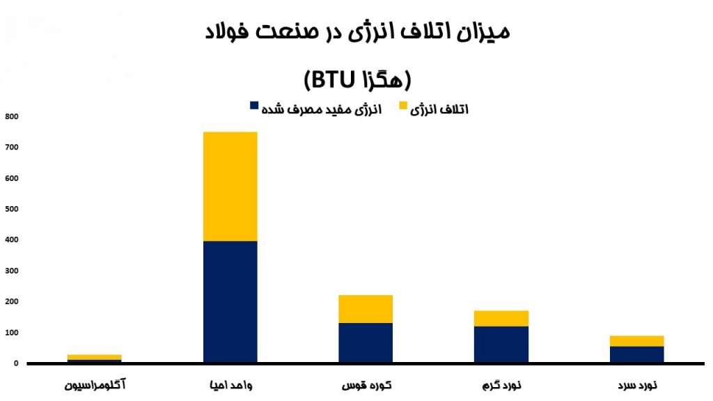 هدر رفت بیش از ۴۳ درصد انرژی در صنعت فولاد